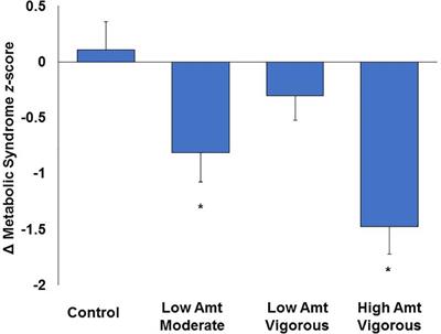 Evaluating Individual Level Responses to Exercise for Health Outcomes in Overweight or Obese Adults